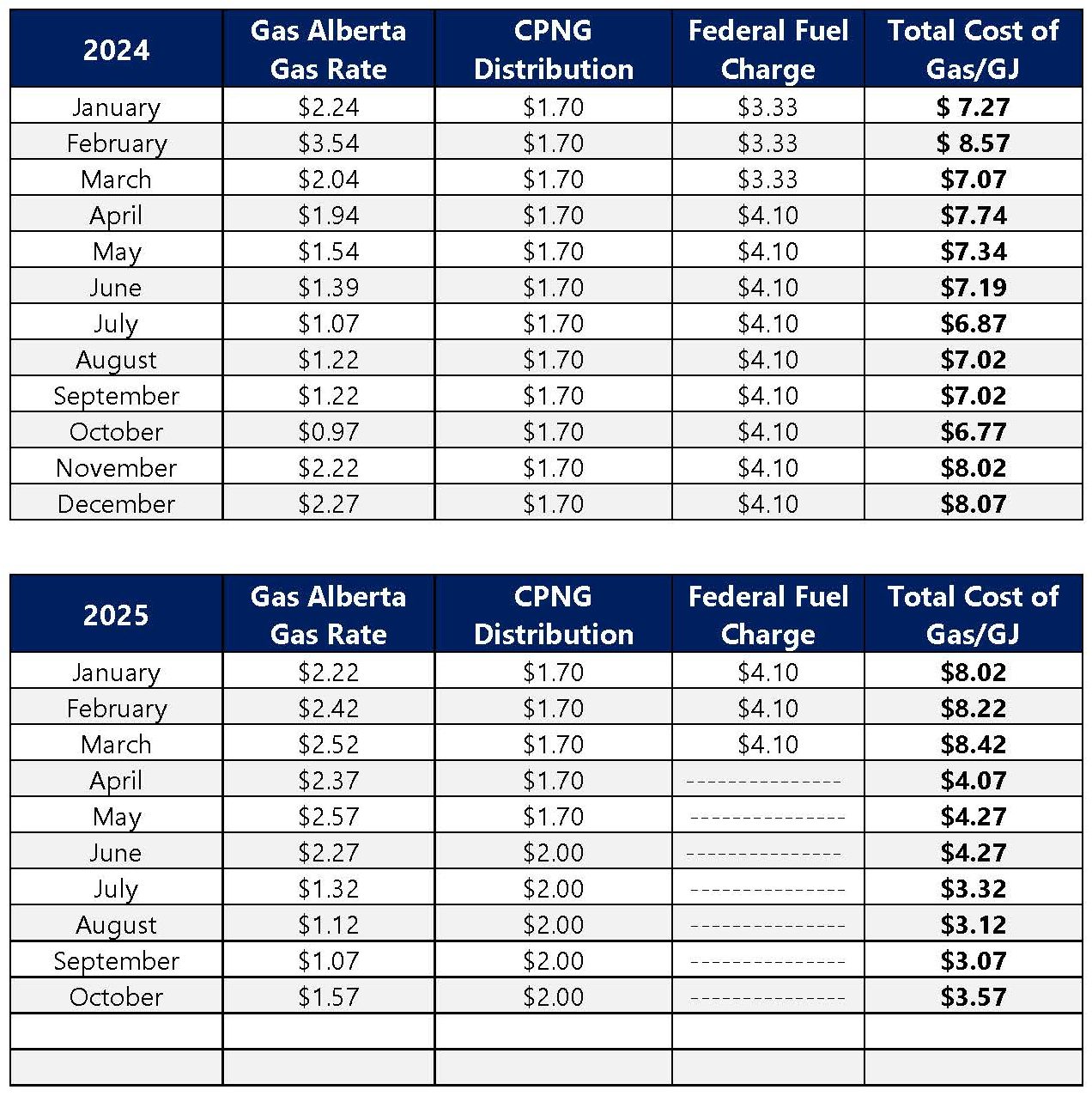 Gas Rate History