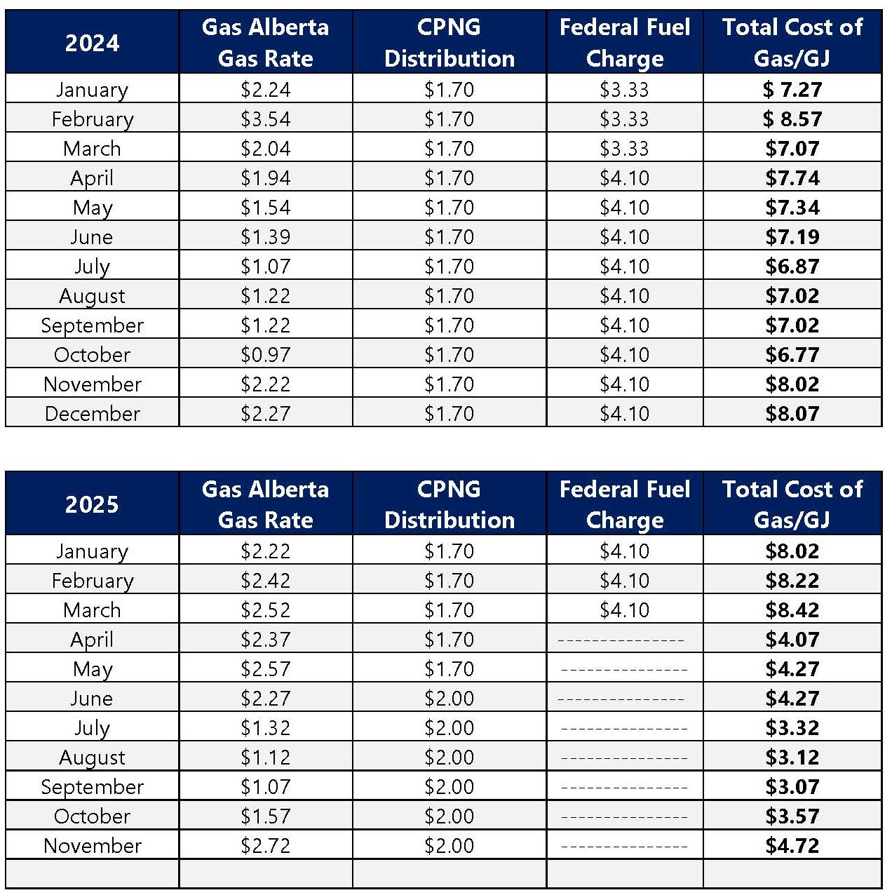 Gas Rate History