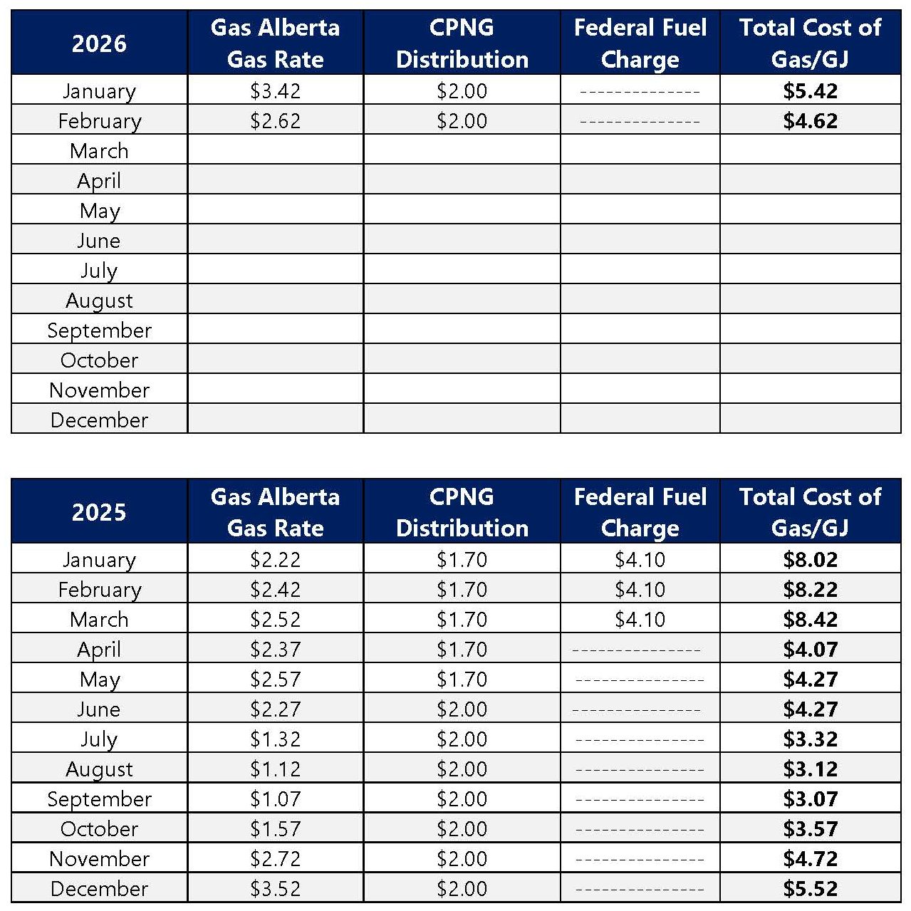 Gas Rate History