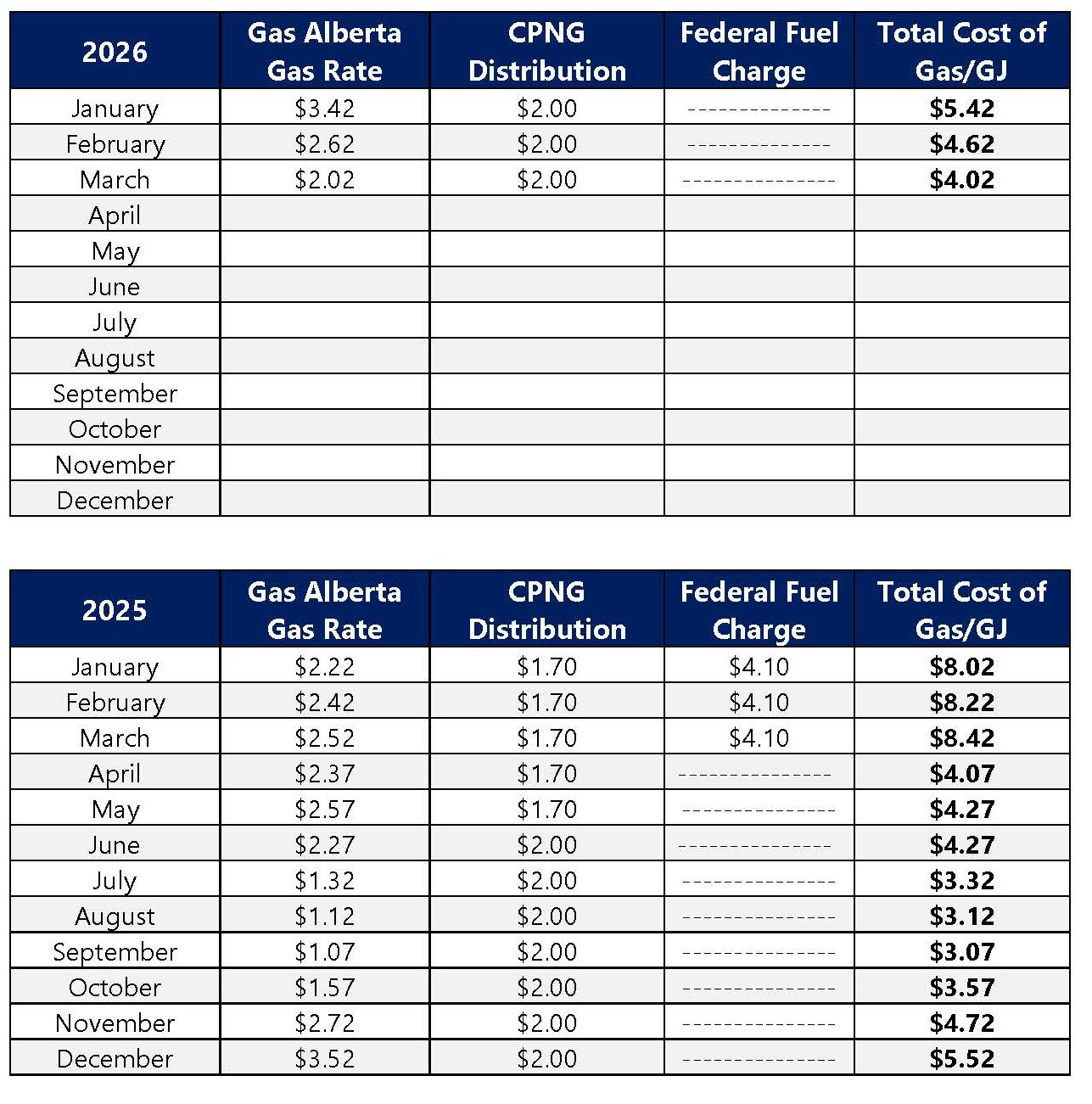 Gas Rate History