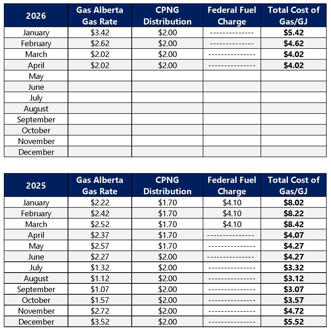 Gas Rate History