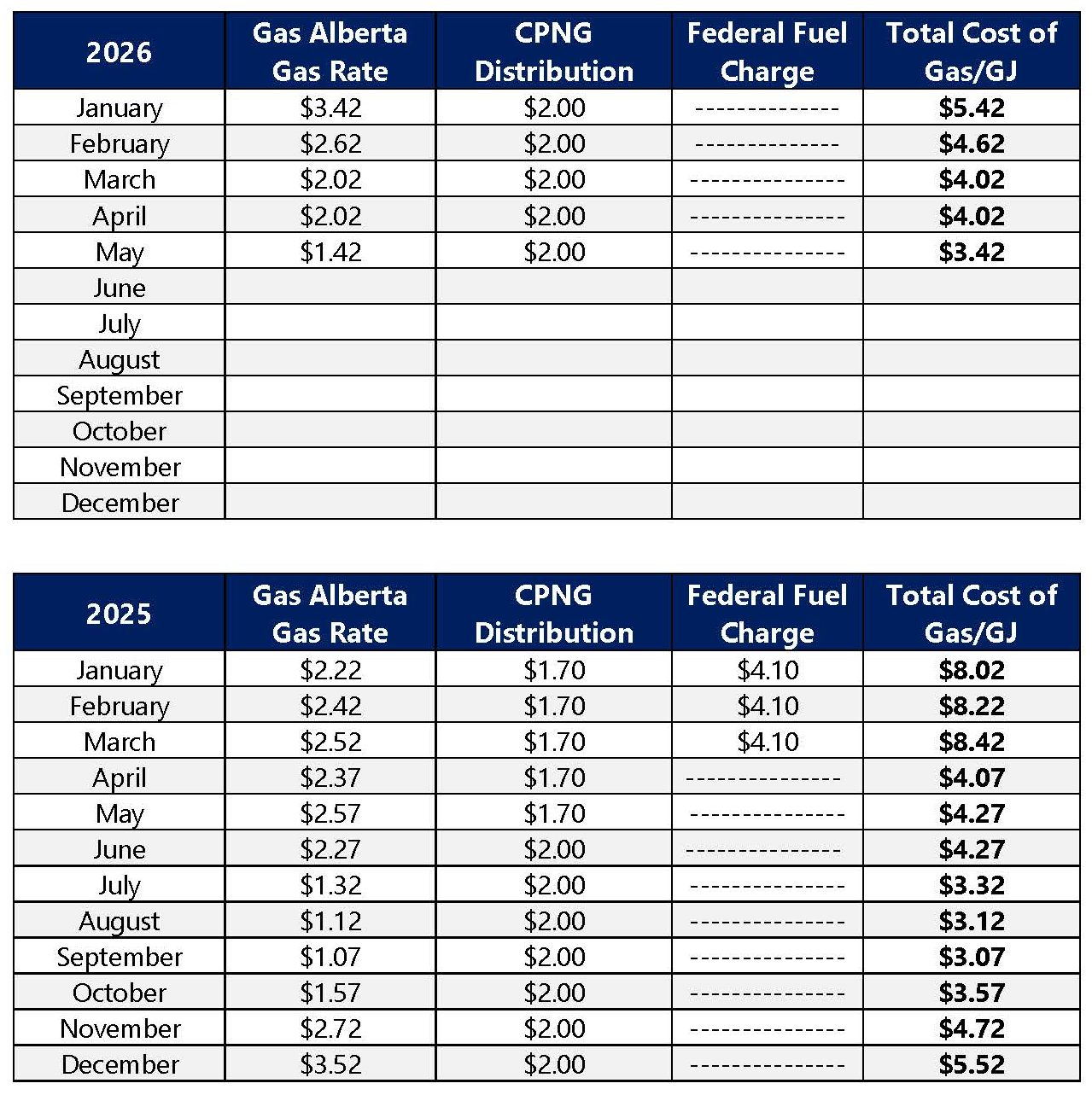 Gas Rate History