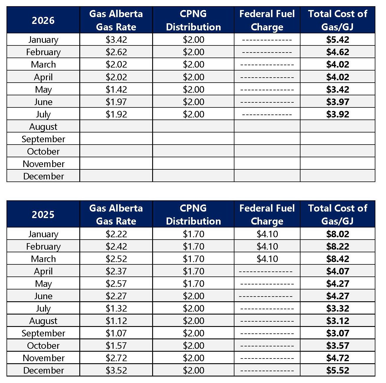Gas Rate History