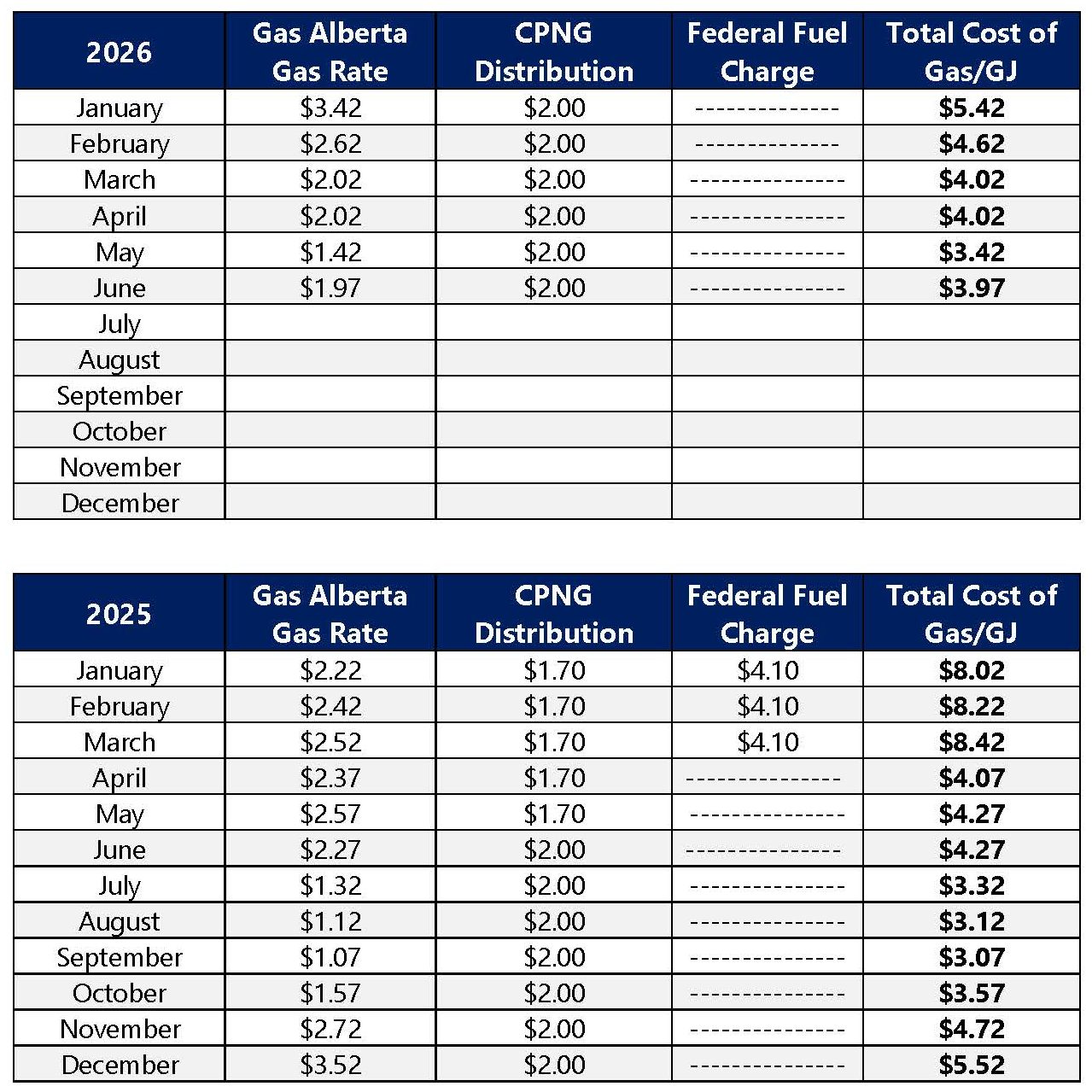 Gas Rate History