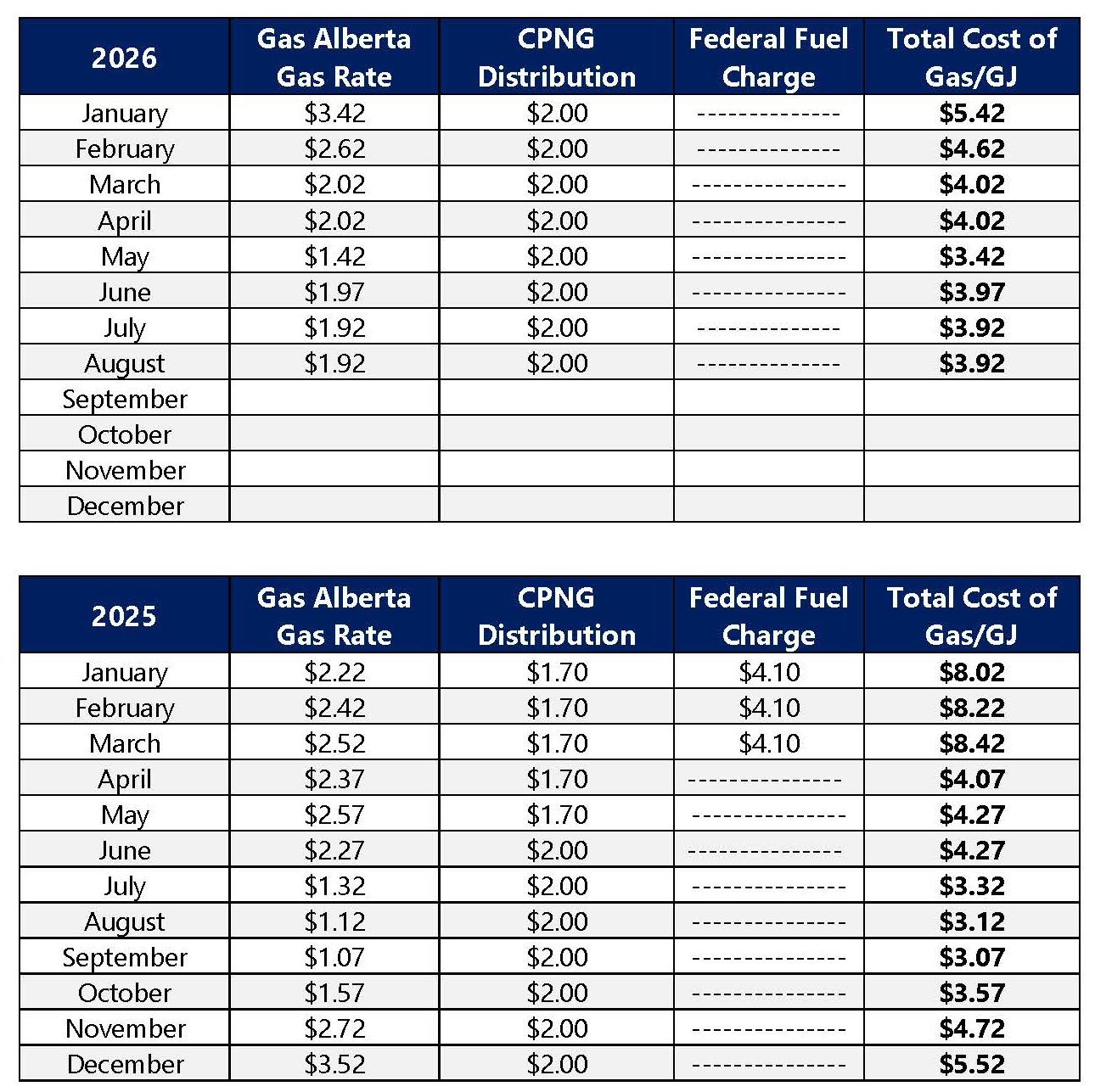 Gas Rate History