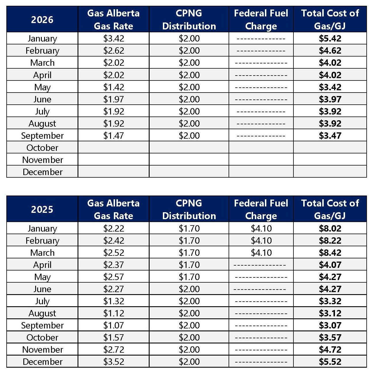 Gas Rate History