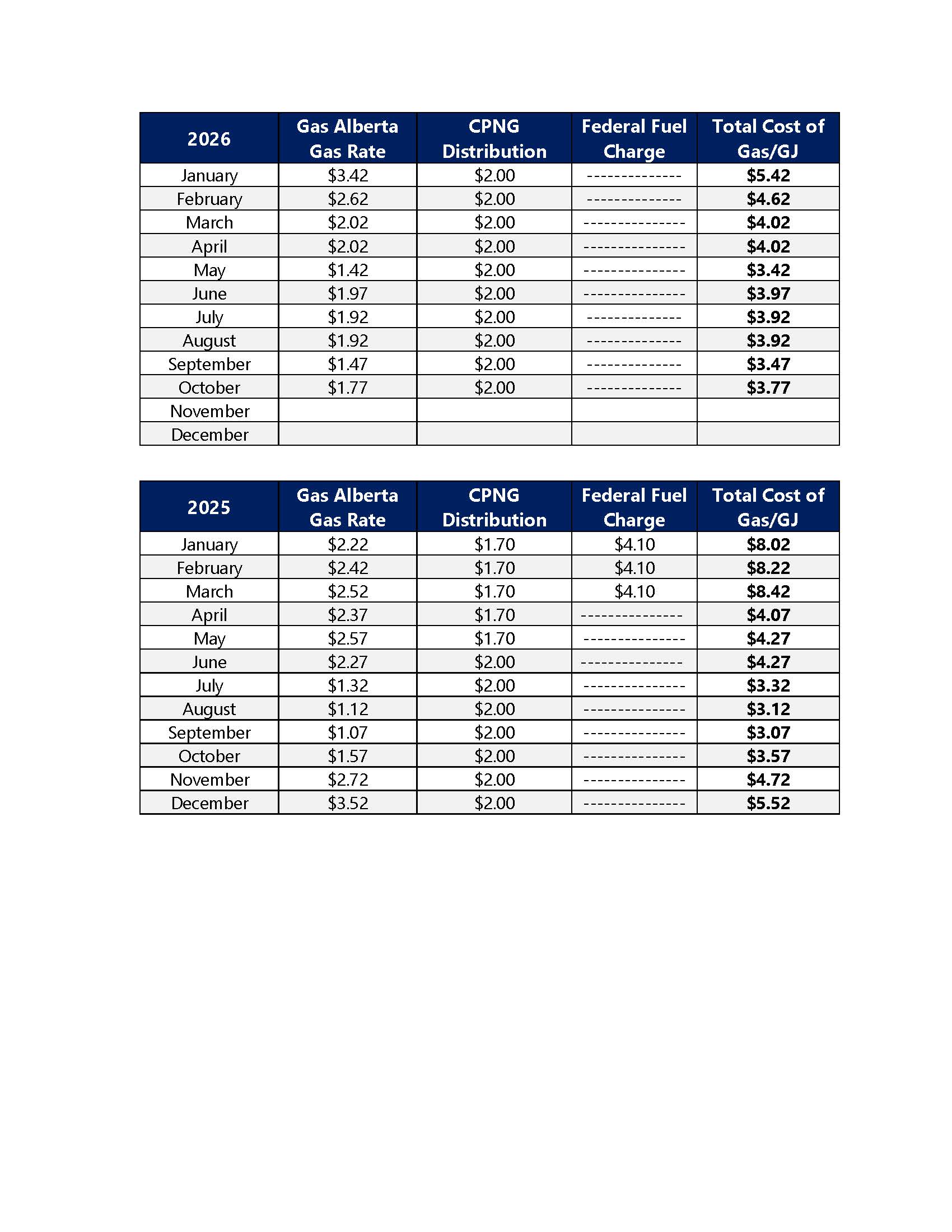 Gas Rate History